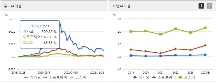 카카오 주가,배당 수익