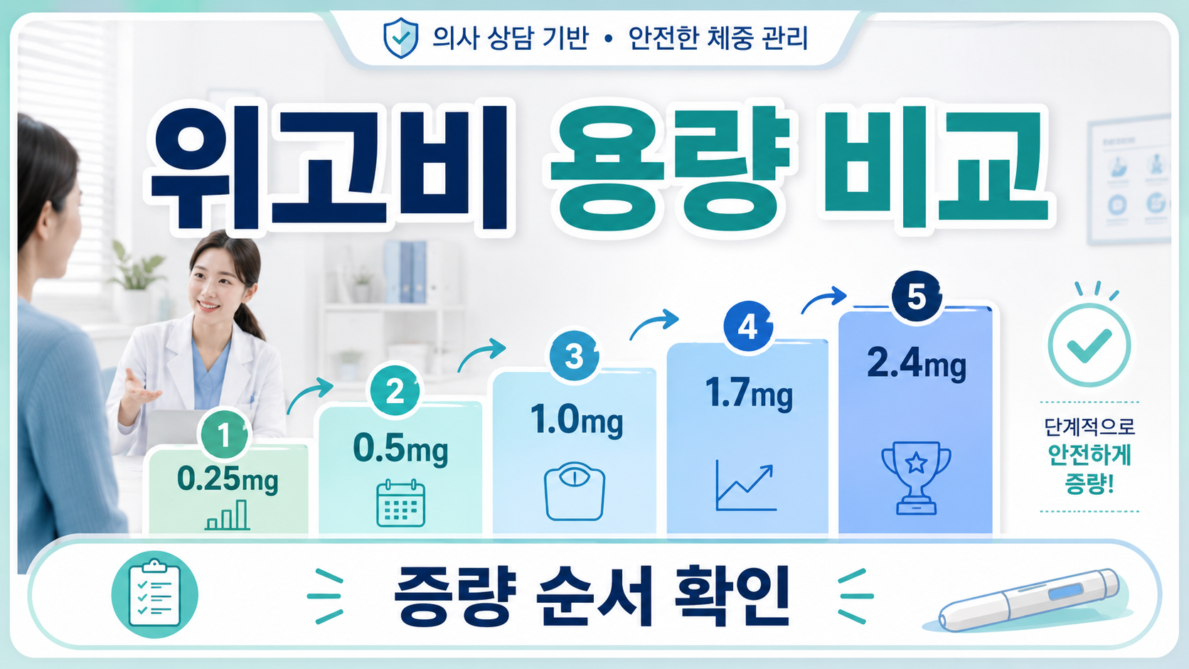 위고비 용량 비교, 0.25부터 2.4까지 왜 천천히 올릴까?