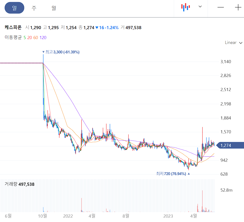 케스피온 일봉 차트