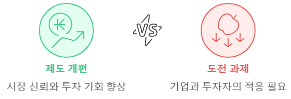 변화하는 시장 환경