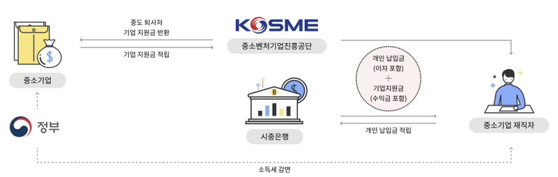 중소기업 재직자 우대 저축 상품