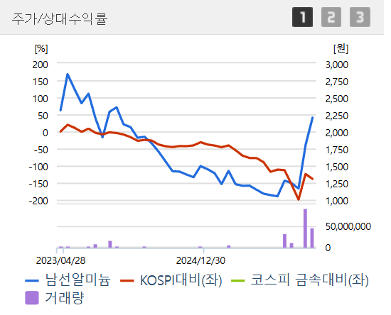 알루미늄 공급난 수혜주 TOP 3 및 전망