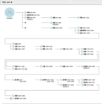 고려시대 왕 이름 고려의 왕조 계보_7