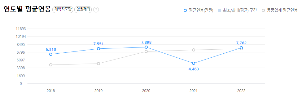 애경케미칼-연봉-합격자 스펙 -신입초봉-외국어능력