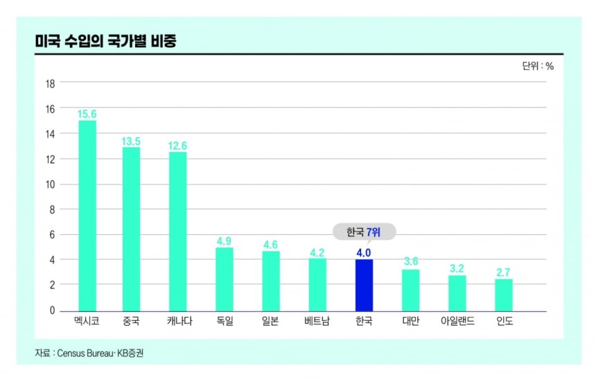 미국 수입의 국가별 비중