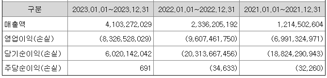 에스오에스랩 매출액 및 영업이익