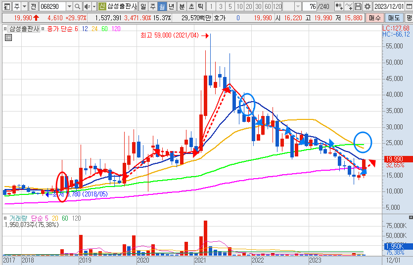 삼성출판사 주가 월봉 차트 (23.12.21)