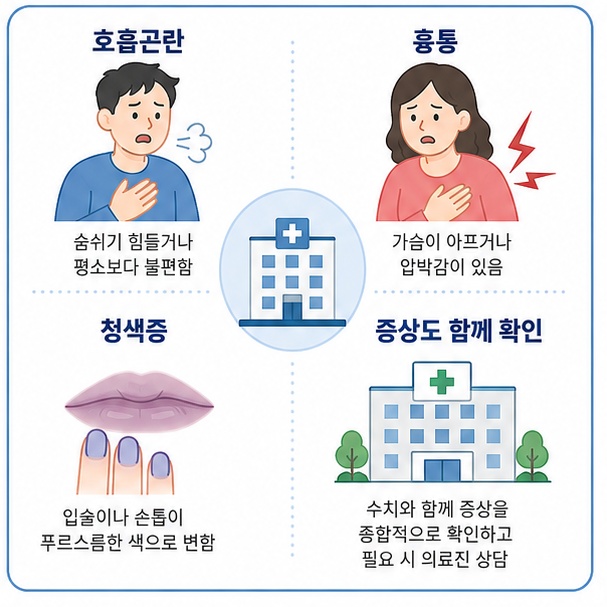 낮은 산소포화도와 함께 호흡곤란, 흉통, 입술 색 변화 같은 증상이 나타나면 의료 평가가 중요함을 보여주는 그림