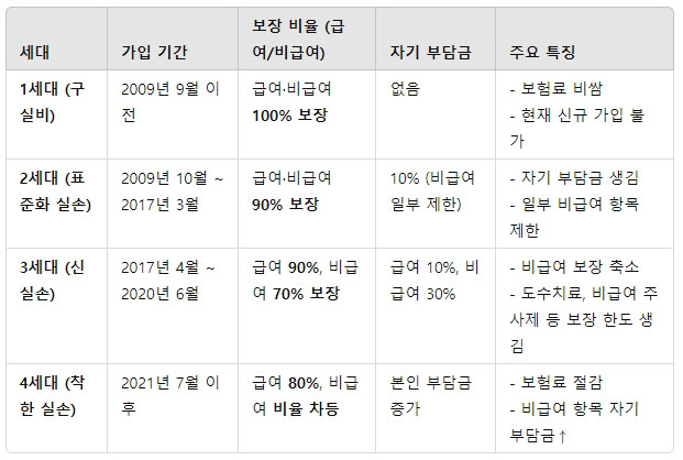 실비보험 가입 세대별 본인부담금
