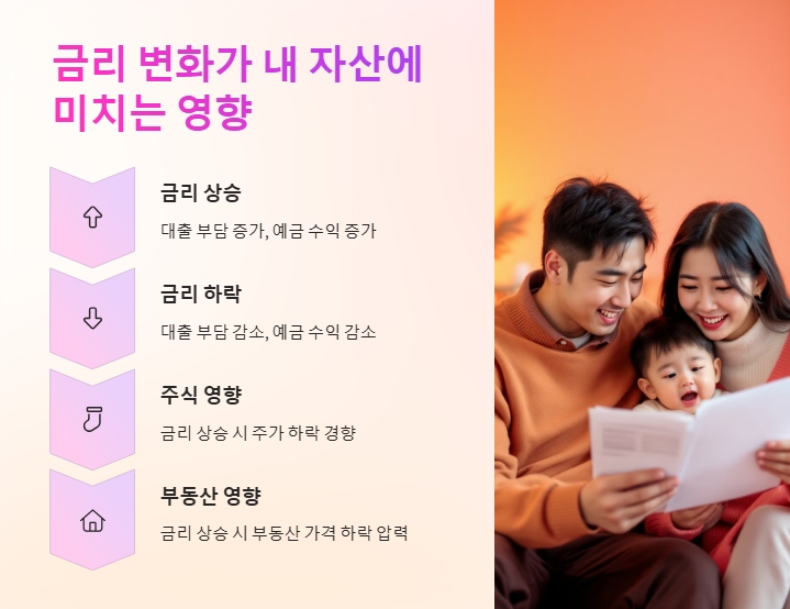금리 변화가 내 자산에 미치는 영향