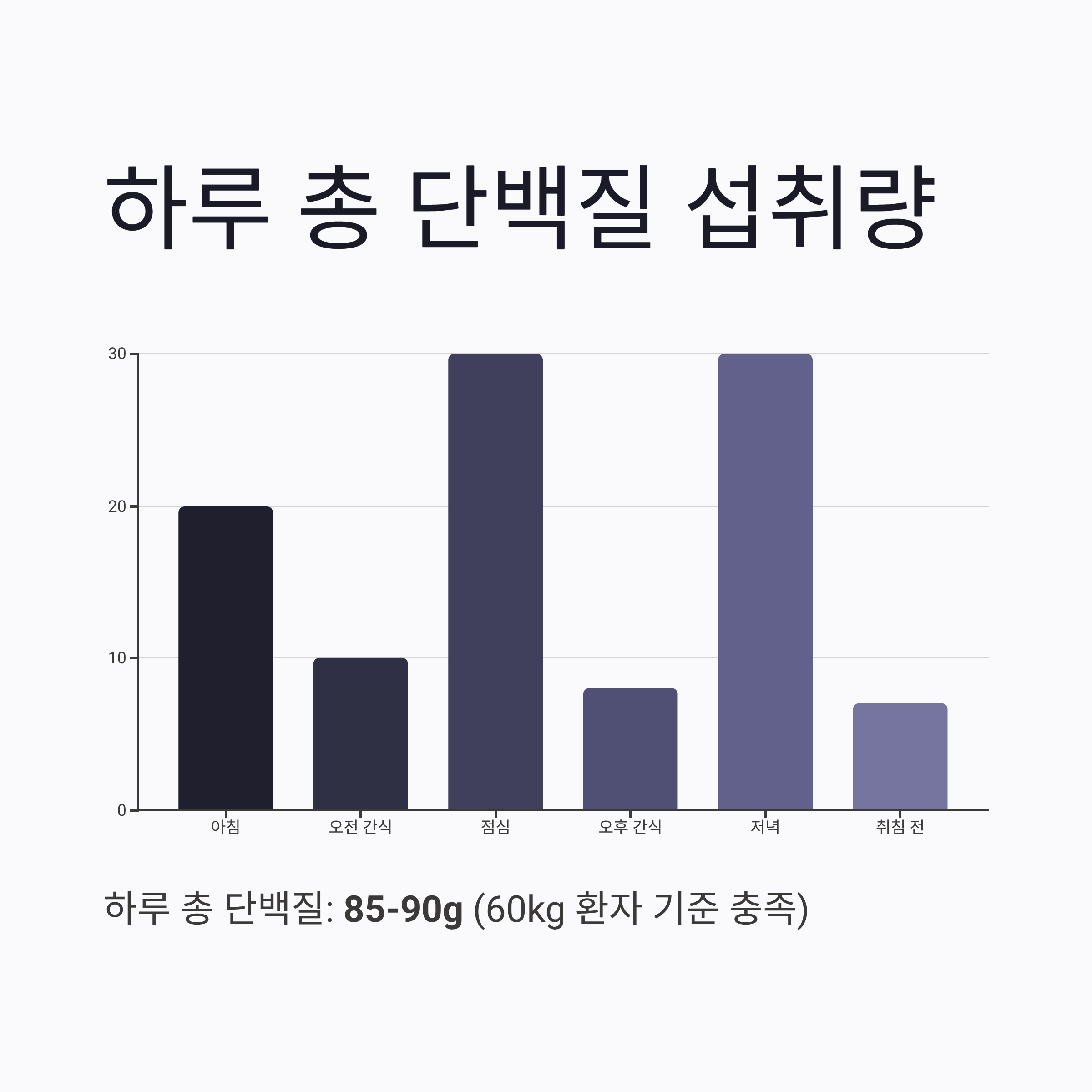 항암치료 중 단백질 꾸준하게 섭취하기