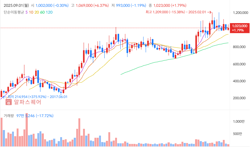 2025년 9월 주식 투자 전략 포트폴리오 :삼성바이오로직스