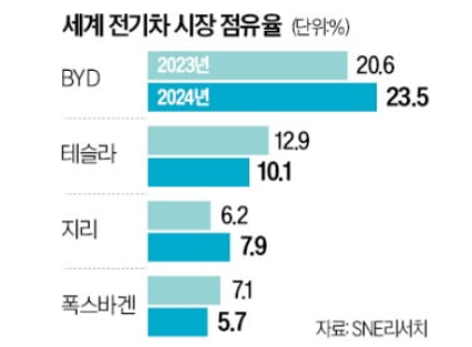 세계 전기차 시장 점유율 도표