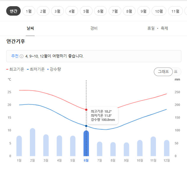 호주 여행하기 좋은 계절