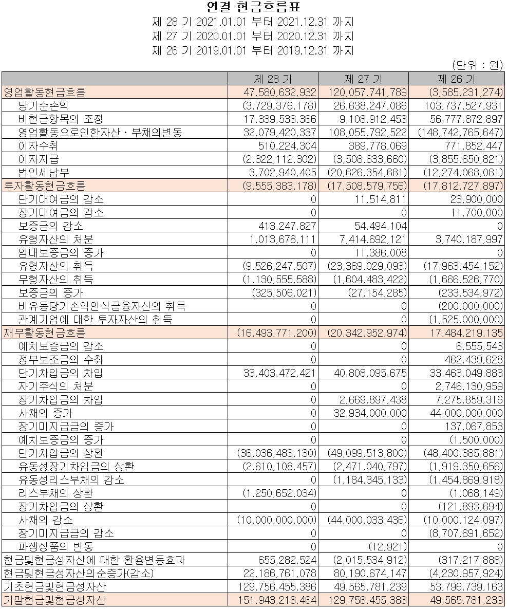 케이엠더블유 - 현금흐름표