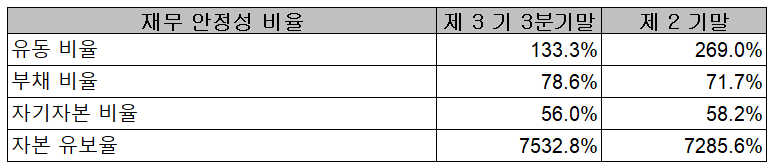솔루스첨단소재 2021년 3분기 재무 안정성 비율