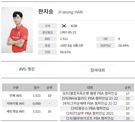 한지승 프로당구선수 프로필 나이