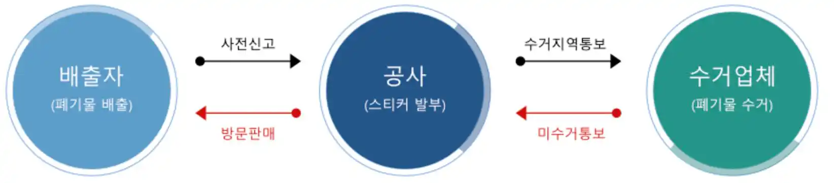 대형폐기물 신고 및 처리절차