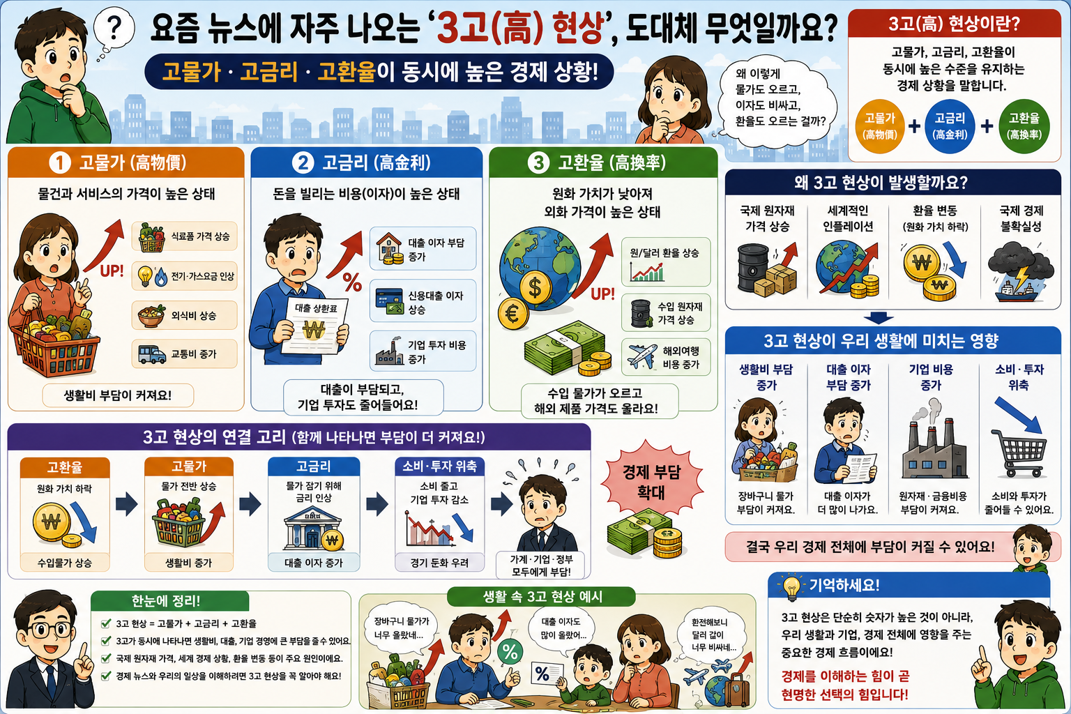 3고 현상 이란 무엇인가