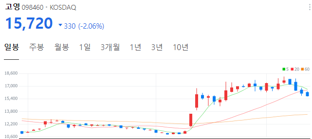 로봇AI-관련주-고영-주가