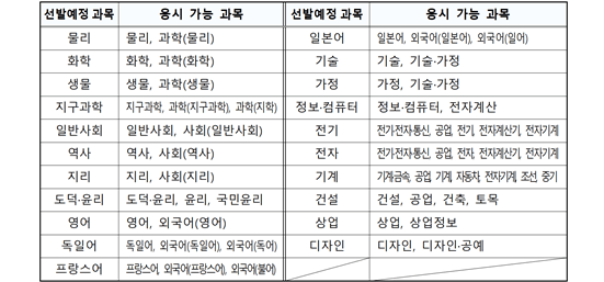 변경-과목-안내