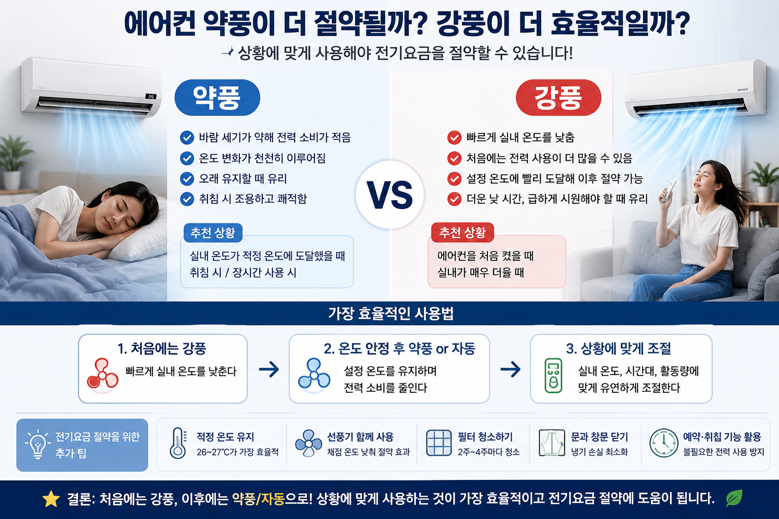 에어컨 약풍이 더 절약될까? 강풍이 더 효율적일까 (2026년 전기요금 비교)