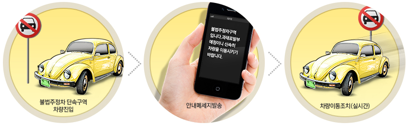 주정차단속알림시스템이란? 신청방법, 서비스 지역 알아보기 (feat. 불법주정차단속 대상, 지역, 시간, 구역)