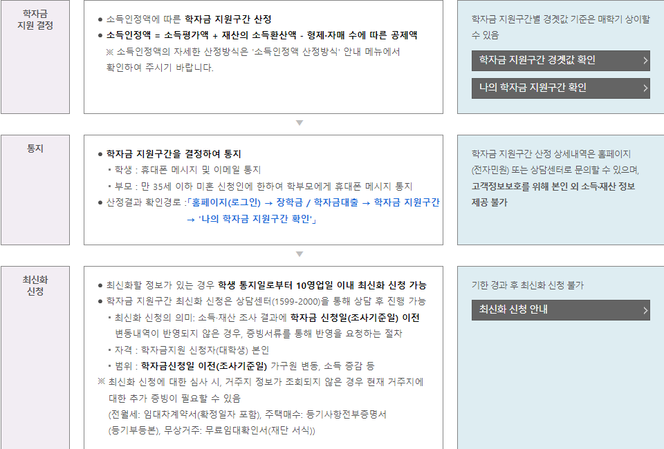 2024년 2학기 국가장학금 2차 신청 방법 안내