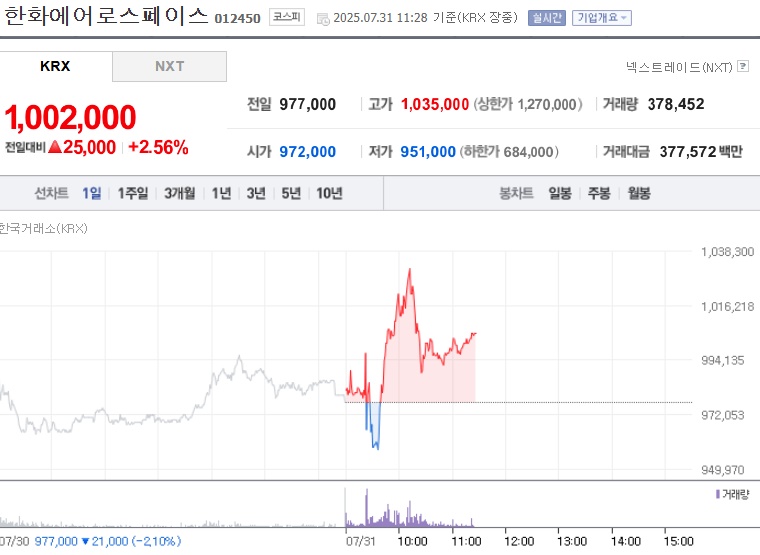 한화에어로스페이스 주가 (0731)