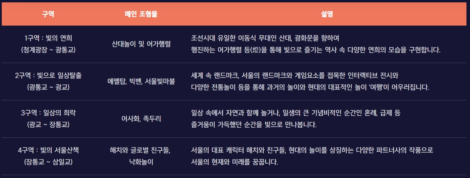 구역별 소개