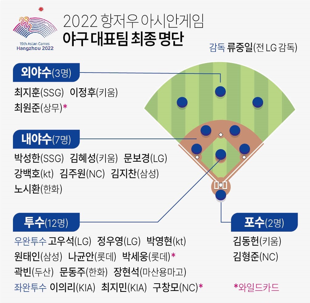 야구 대표팀 최종 명단