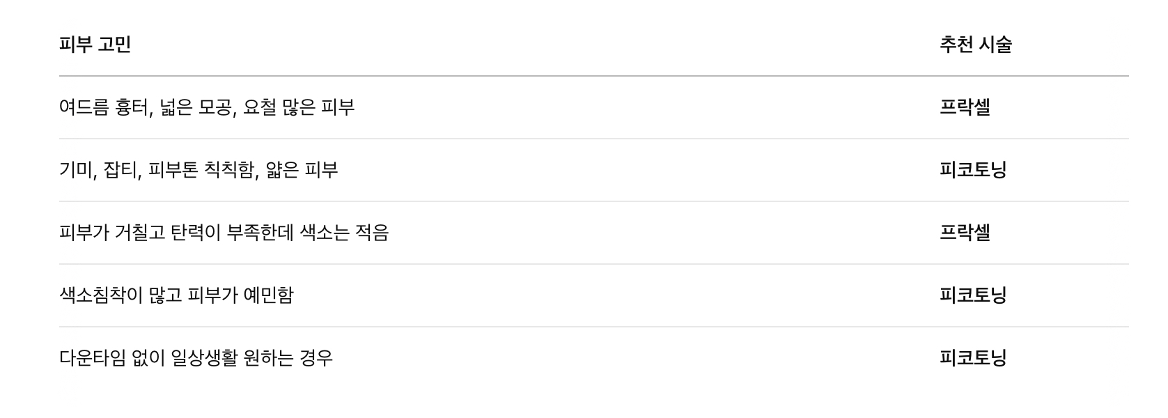 간단 정리 – 누가 어떤 걸 받아야 할까?