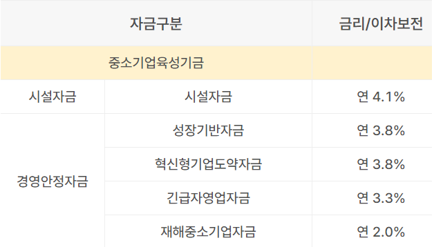 서울시 소상공인자금