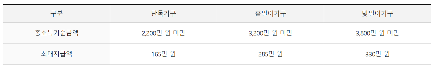 2024 근로장려금 금액 (조회방법)