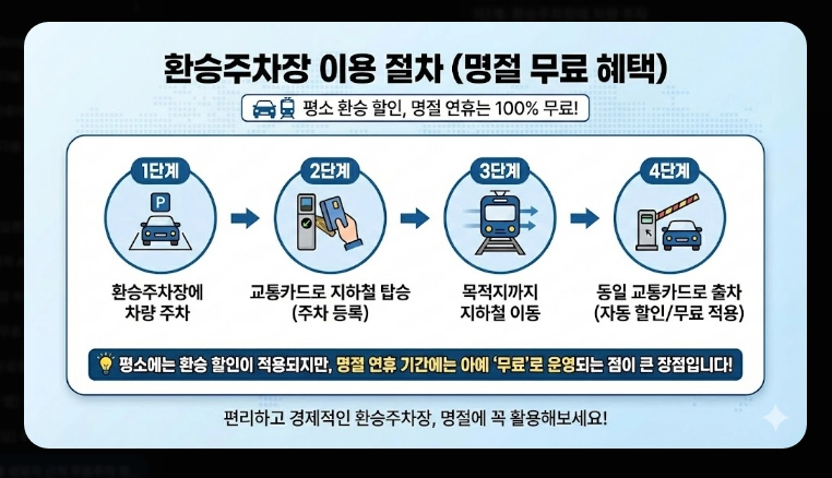 지역별 성묘지 무료주차 정보(서울, 인천·경기, 환승주차장)(+ 성묘 주차 팁)