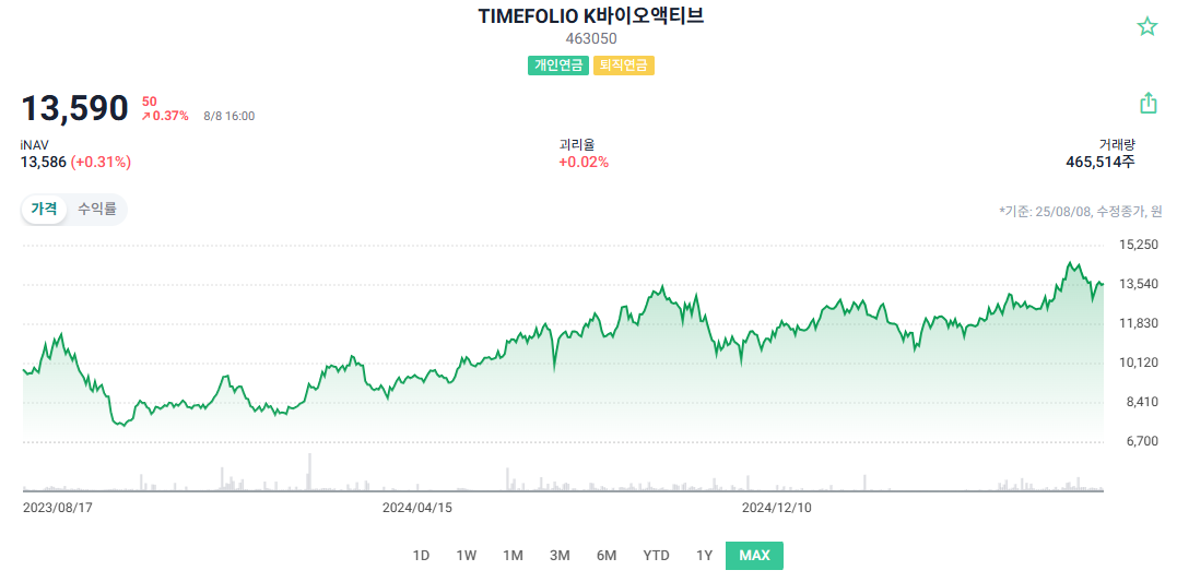 TIMEFOLIO K바이오액티브 주가 차트