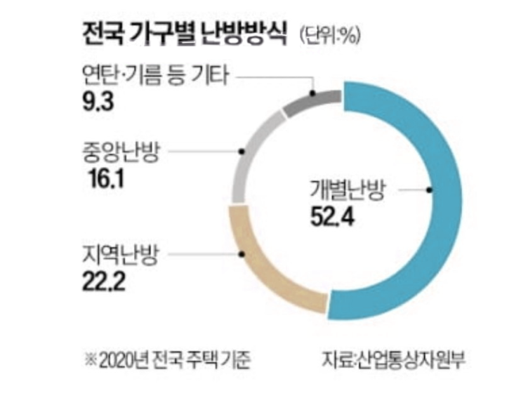 난방비 요금 인상