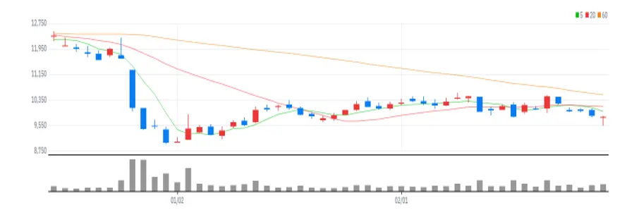 씨아이에스 차트