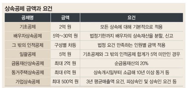 상속세 신고기간