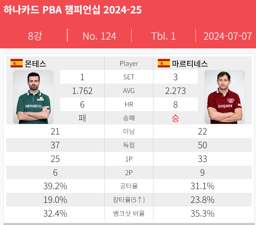 다비드 마르티네스 VS 안토니오 몬테스 - 하나카드 PBA 8강 경기결과