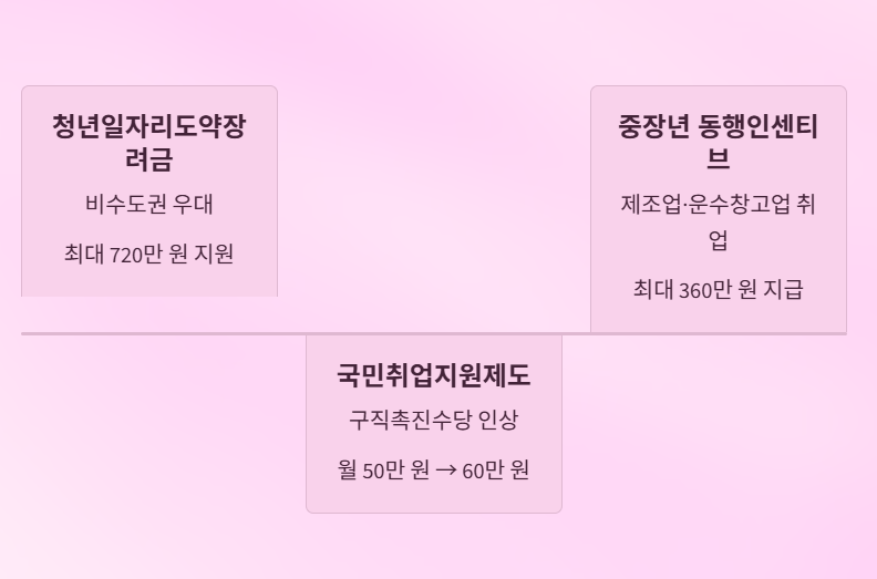 청년과 중장년을 위한 일자리 지원