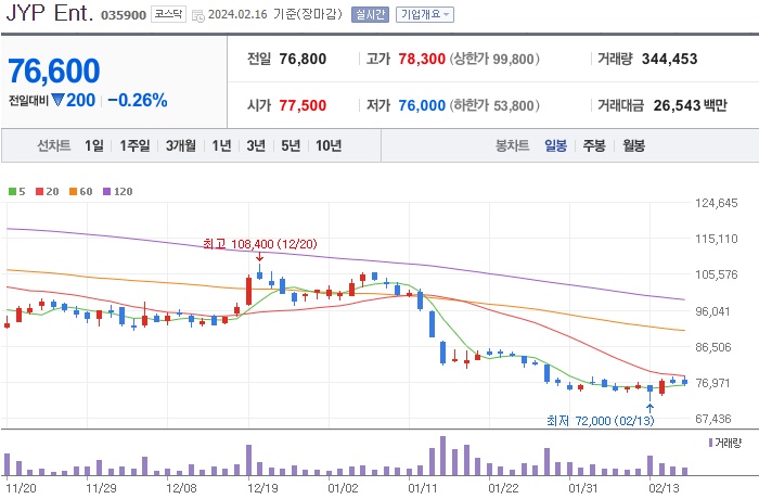 JYP Ent 주가