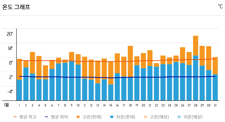 1월, 이탈리아 베니스 기온