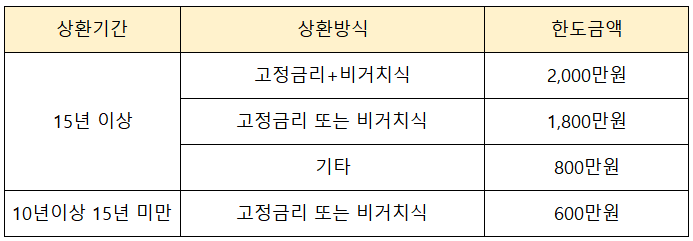 공제한도