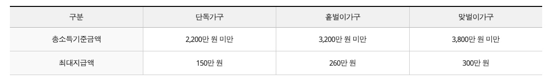 근로장려금 신청자격