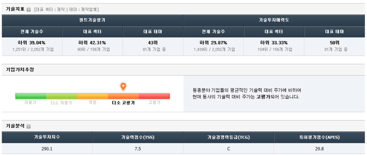 기술지표를 활용한 경보제약의 가치분석