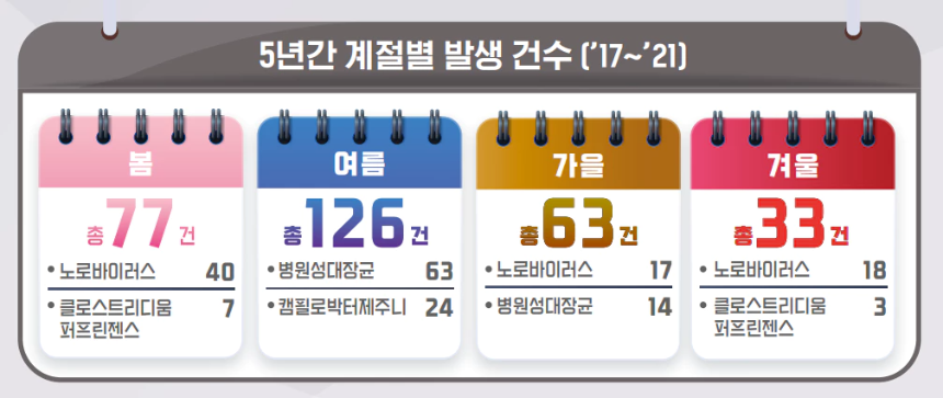 식중독-계절별-주요원인