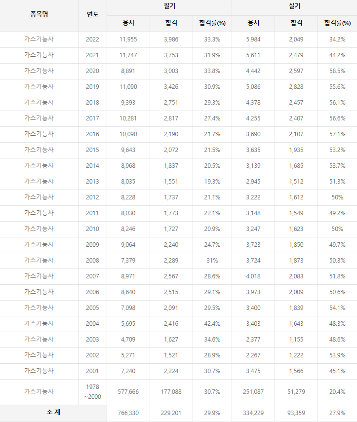 가스기능사 역대 합격률
