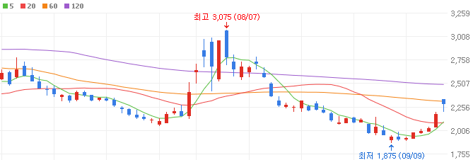 미국항만-관련주-흥아해운-주가