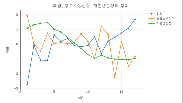 취업, 총요소생산성, 자본생산성의 추이